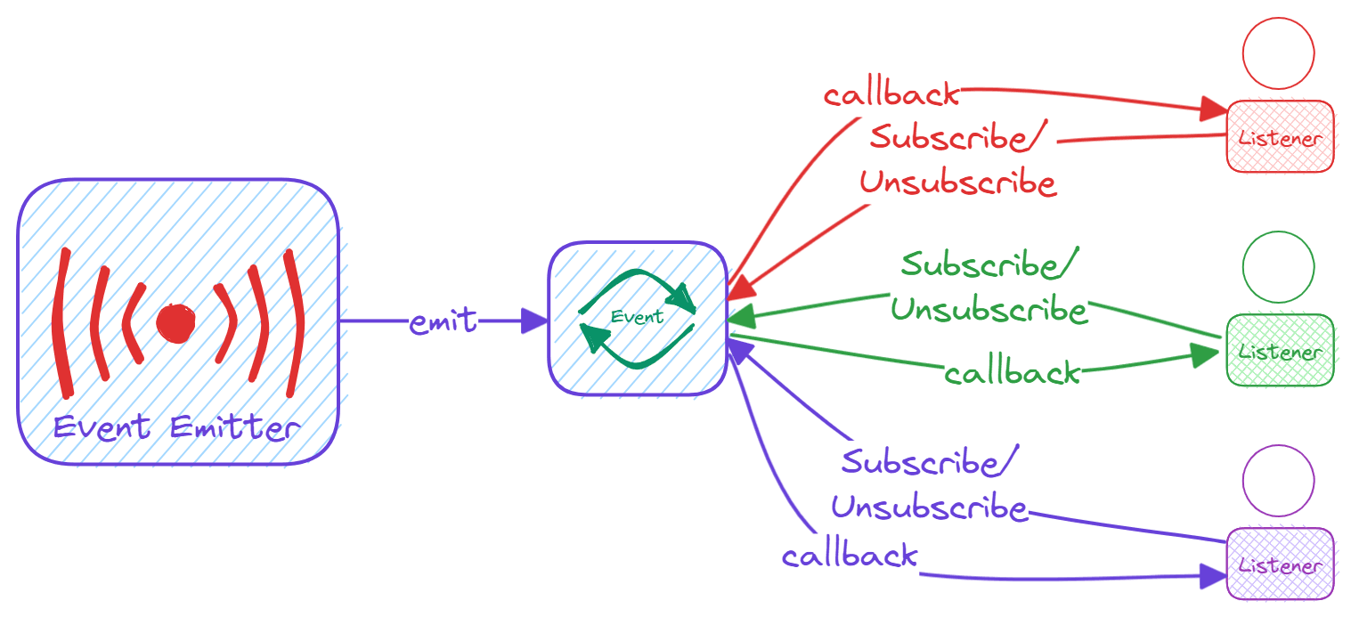 Event Emitter Flow