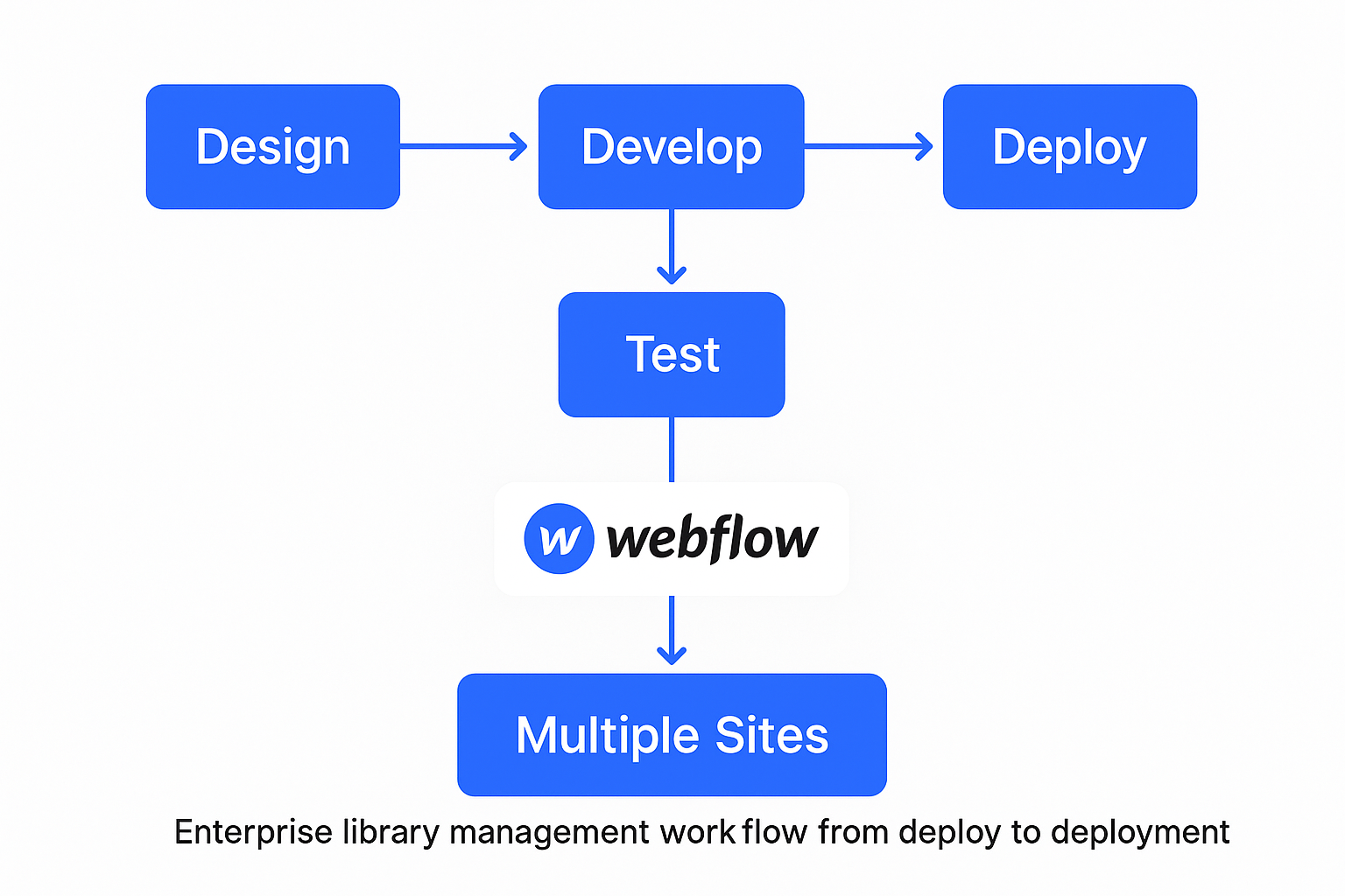 Flowchart showing enterprise library management workflow from design to deployment across multiple sites